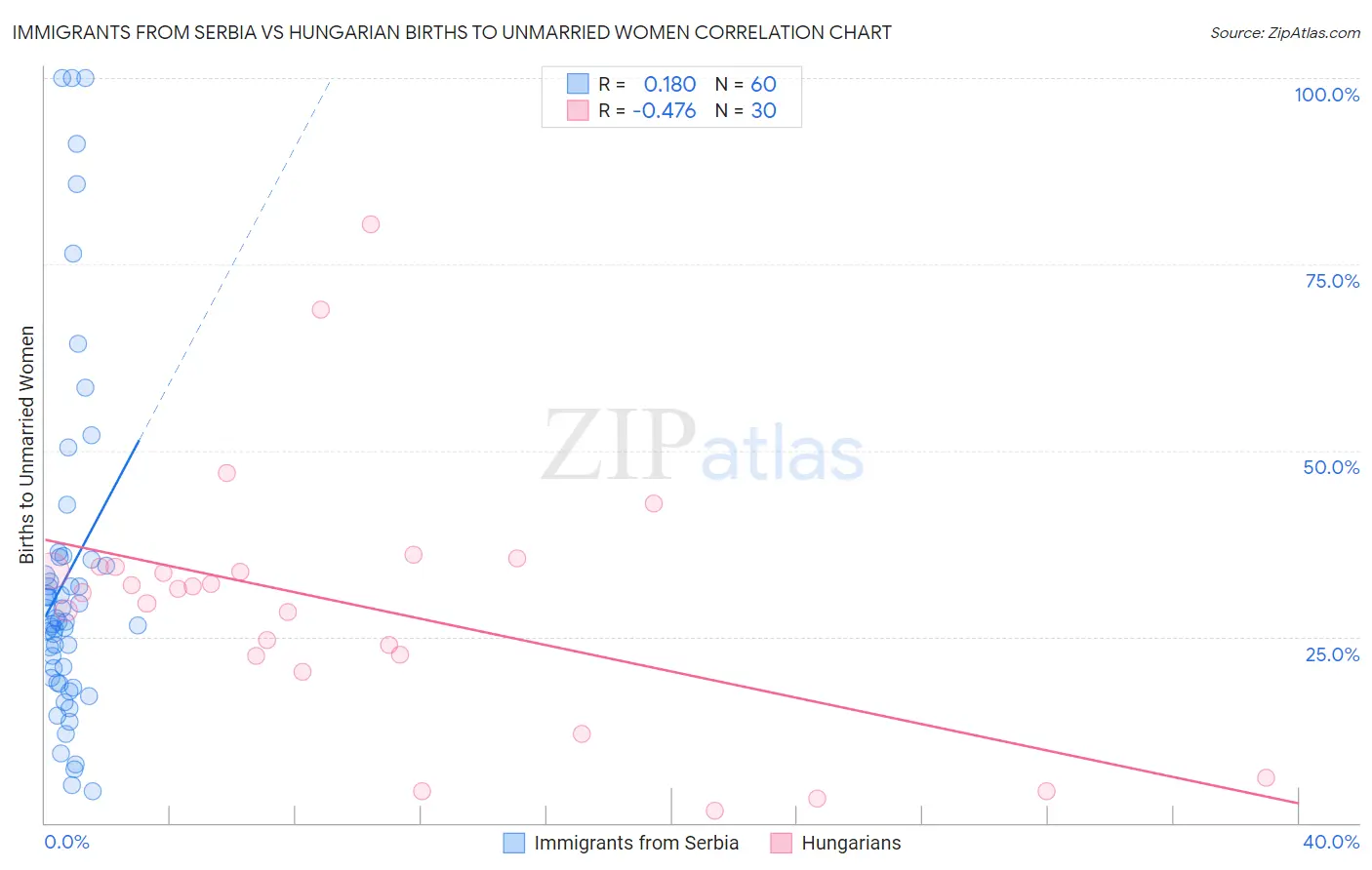 Immigrants from Serbia vs Hungarian Births to Unmarried Women