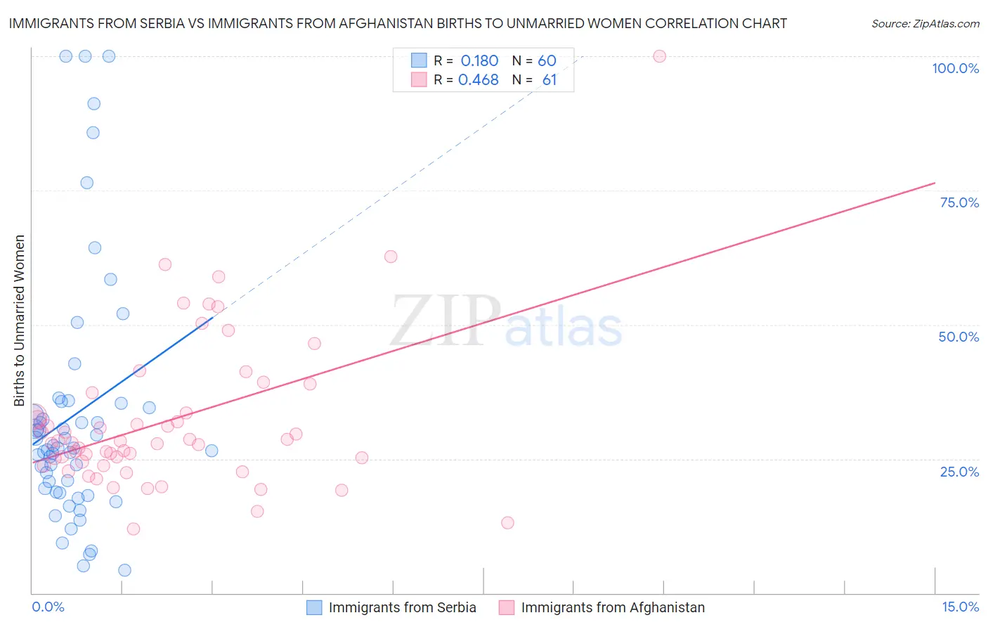 Immigrants from Serbia vs Immigrants from Afghanistan Births to Unmarried Women