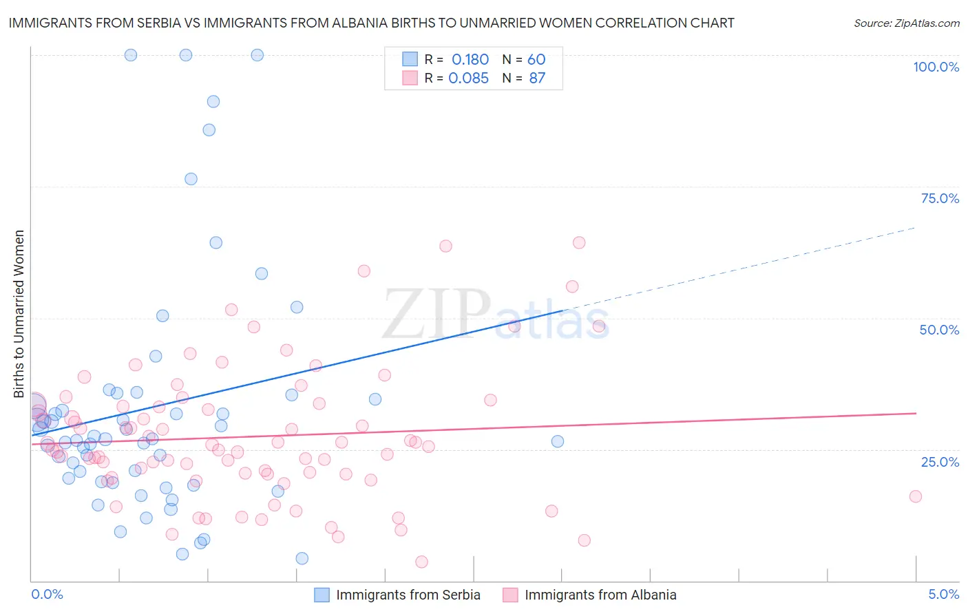 Immigrants from Serbia vs Immigrants from Albania Births to Unmarried Women