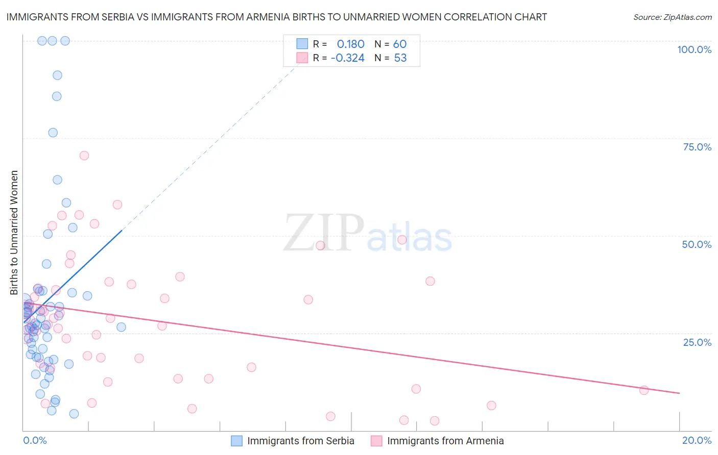 Immigrants from Serbia vs Immigrants from Armenia Births to Unmarried Women