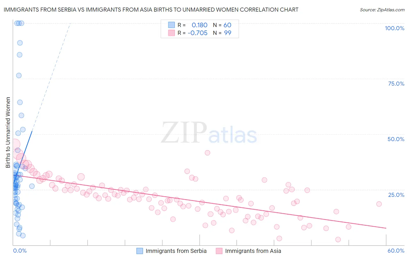Immigrants from Serbia vs Immigrants from Asia Births to Unmarried Women