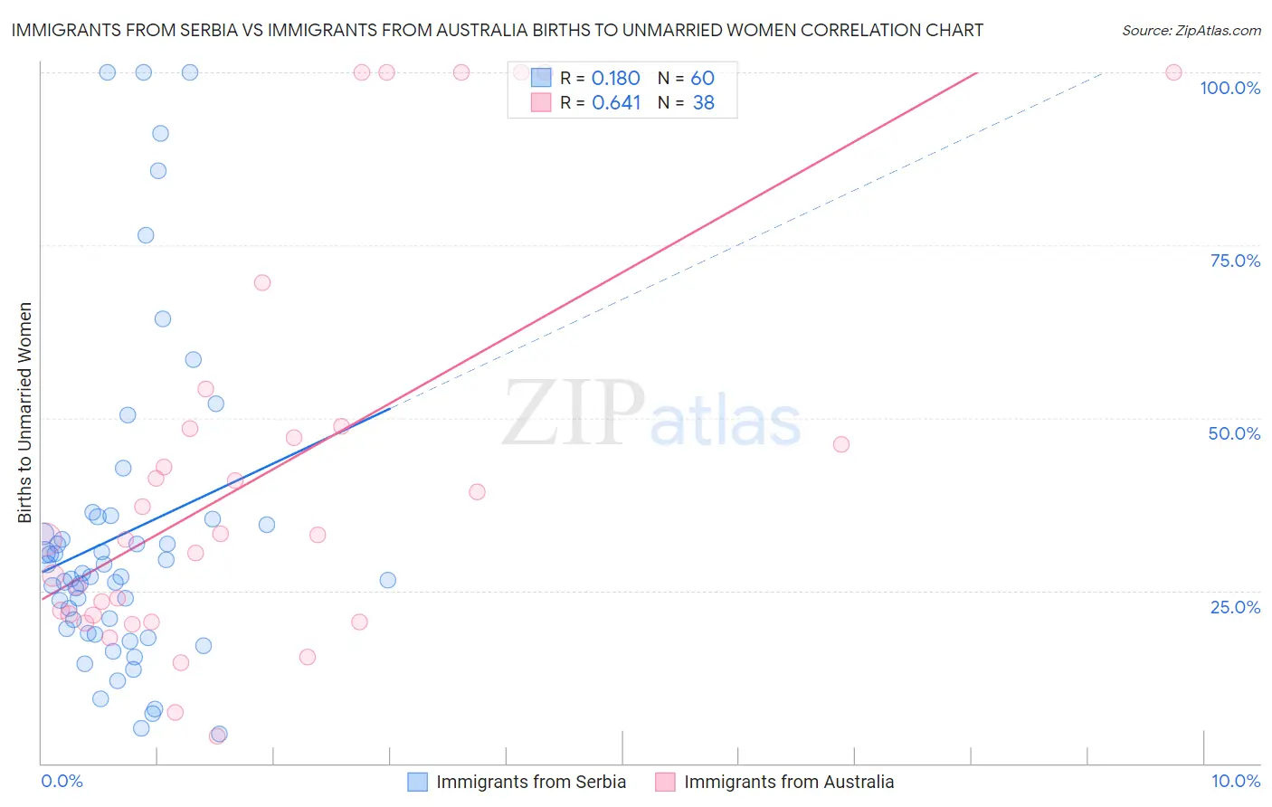 Immigrants from Serbia vs Immigrants from Australia Births to Unmarried Women