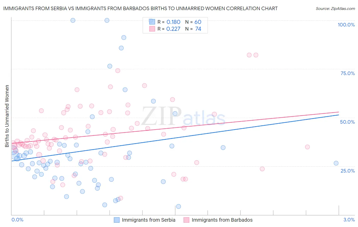 Immigrants from Serbia vs Immigrants from Barbados Births to Unmarried Women