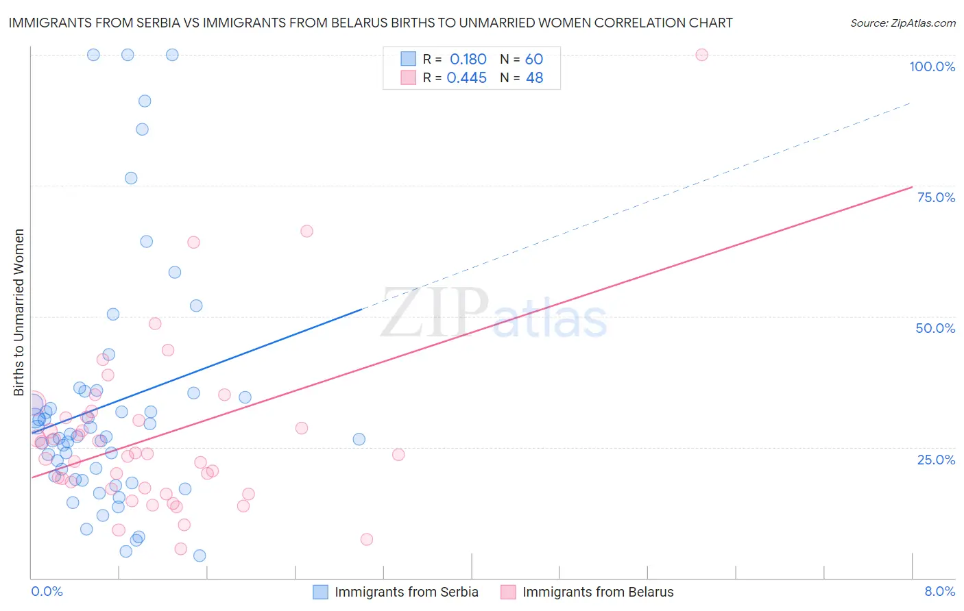 Immigrants from Serbia vs Immigrants from Belarus Births to Unmarried Women