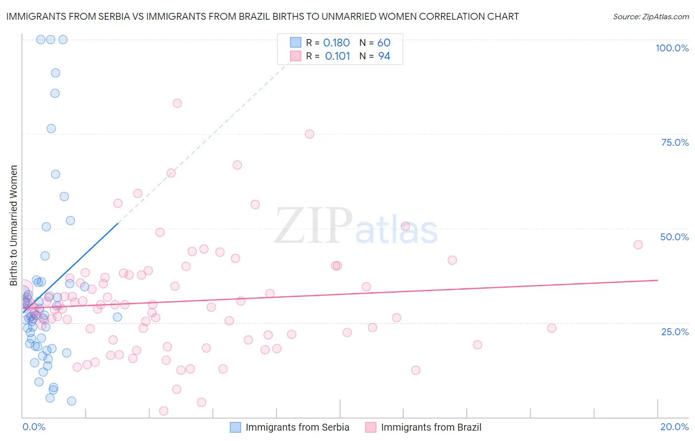 Immigrants from Serbia vs Immigrants from Brazil Births to Unmarried Women