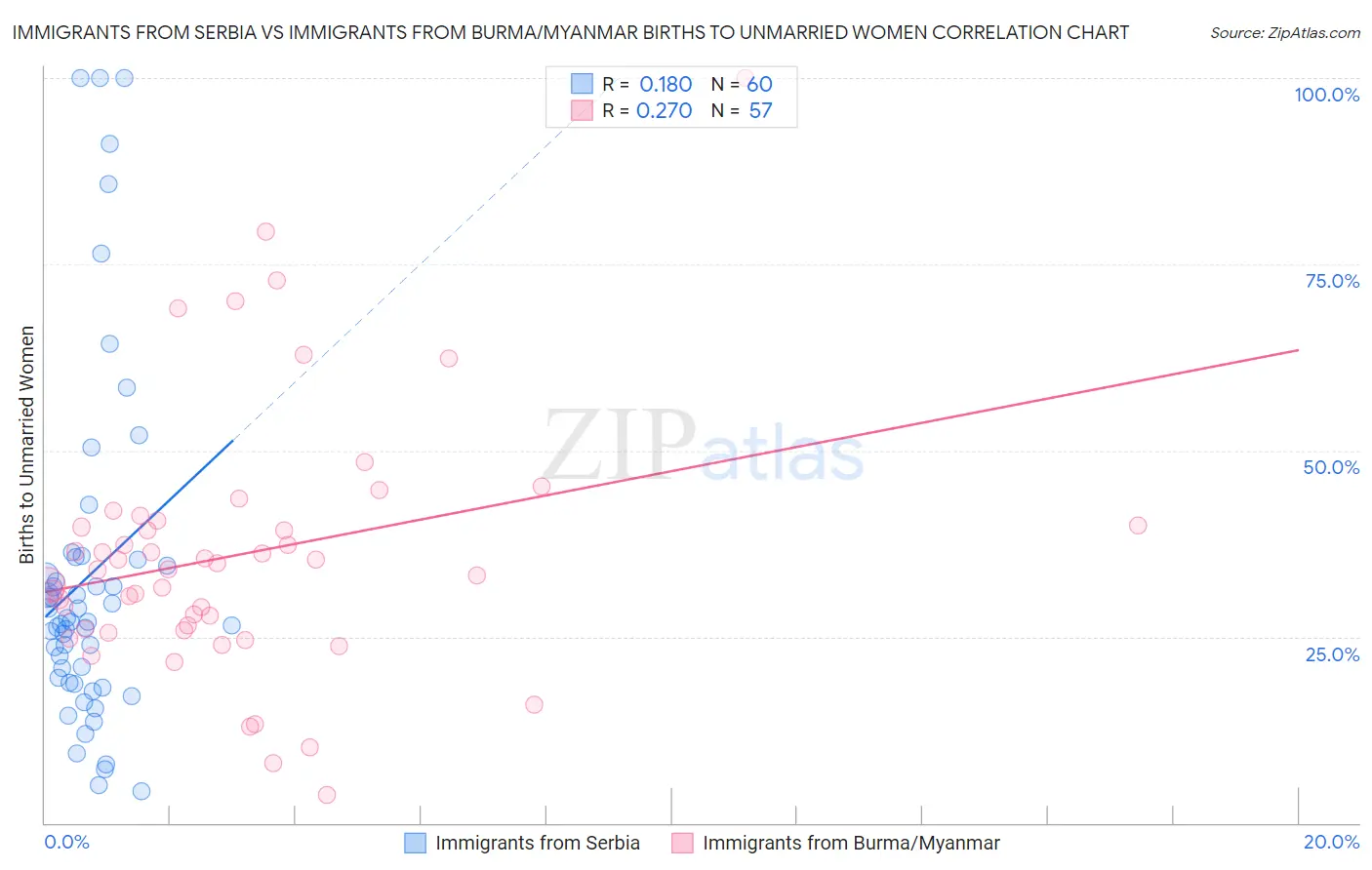 Immigrants from Serbia vs Immigrants from Burma/Myanmar Births to Unmarried Women