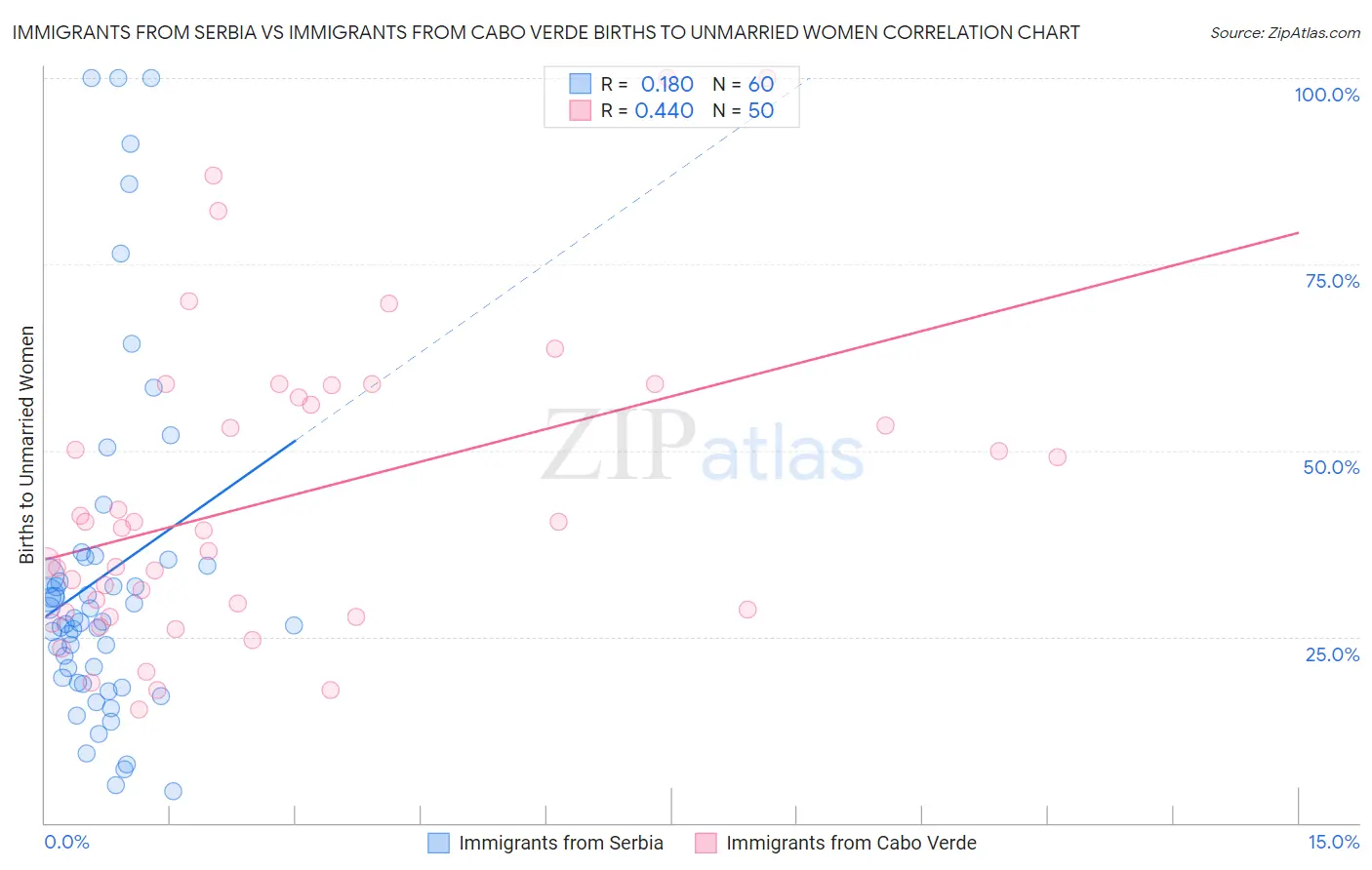 Immigrants from Serbia vs Immigrants from Cabo Verde Births to Unmarried Women