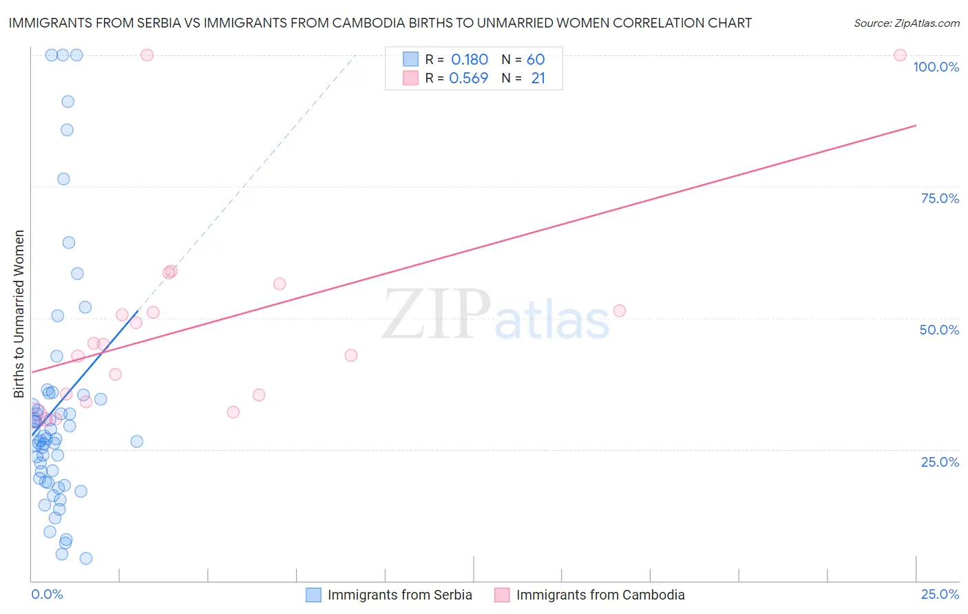 Immigrants from Serbia vs Immigrants from Cambodia Births to Unmarried Women
