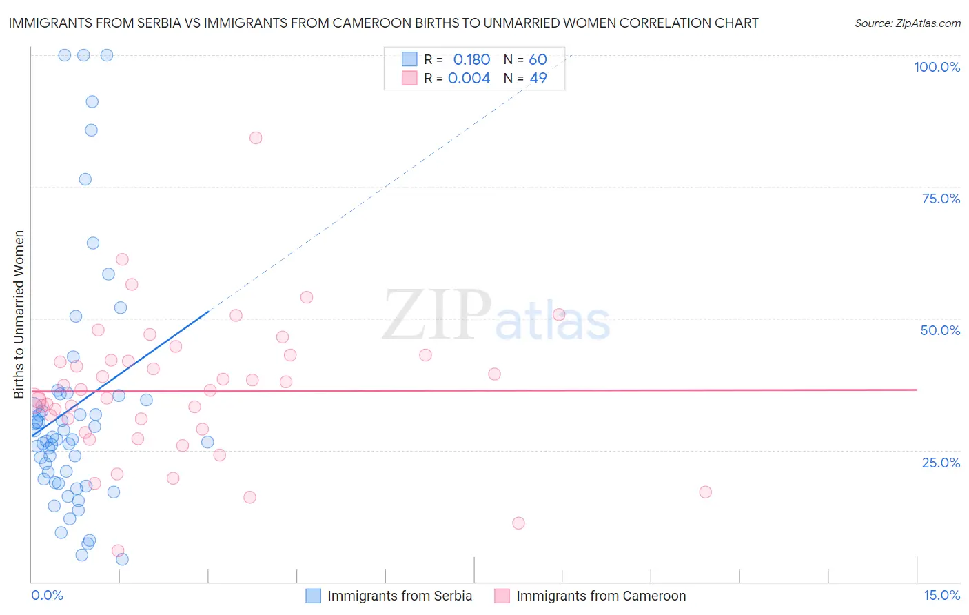 Immigrants from Serbia vs Immigrants from Cameroon Births to Unmarried Women