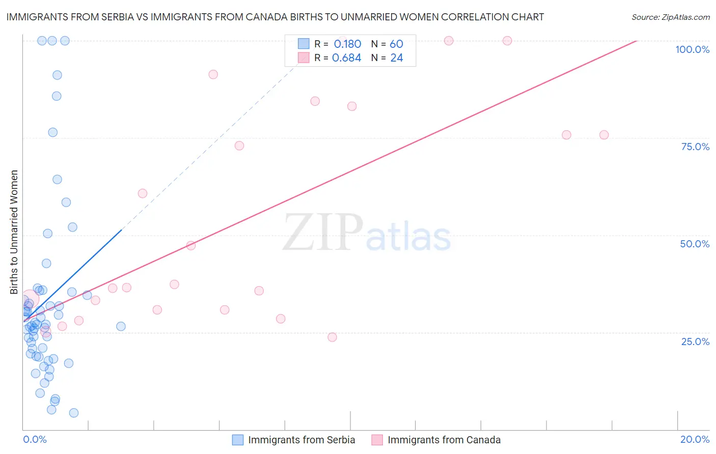 Immigrants from Serbia vs Immigrants from Canada Births to Unmarried Women