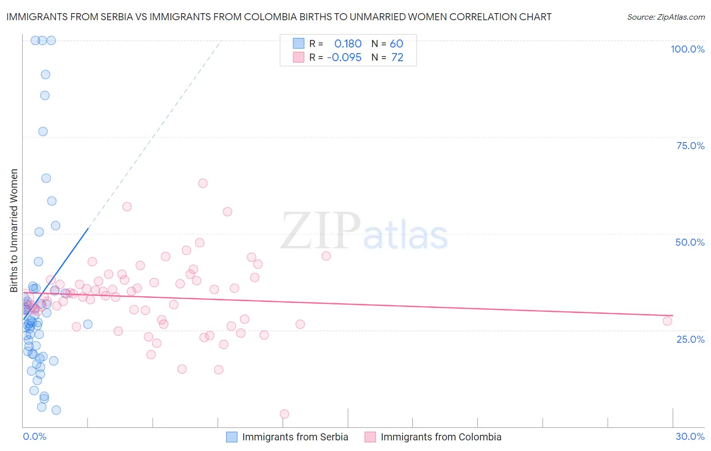 Immigrants from Serbia vs Immigrants from Colombia Births to Unmarried Women
