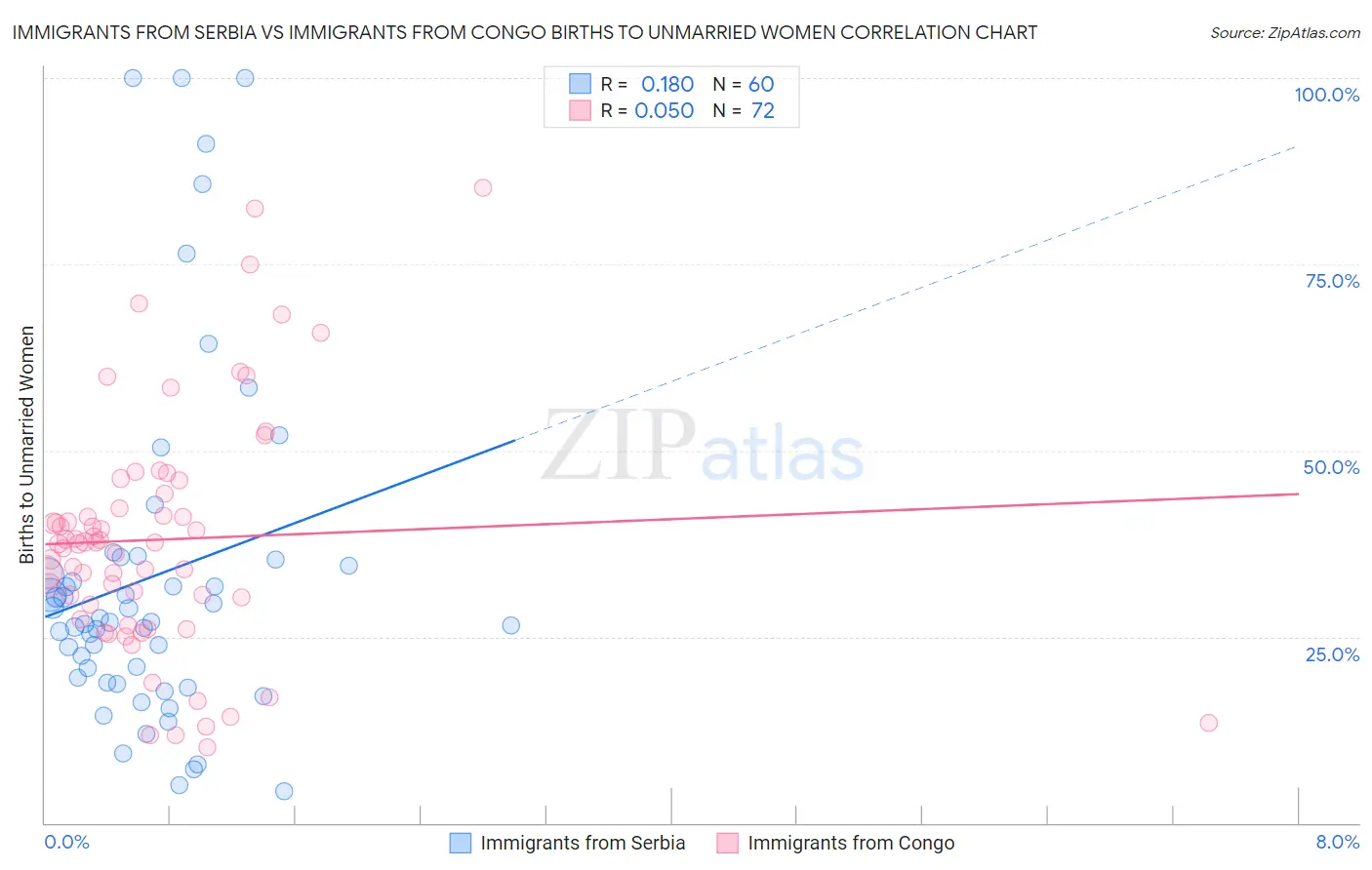 Immigrants from Serbia vs Immigrants from Congo Births to Unmarried Women
