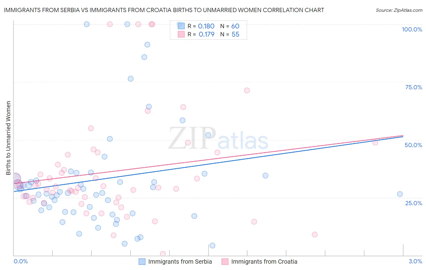 Immigrants from Serbia vs Immigrants from Croatia Births to Unmarried Women