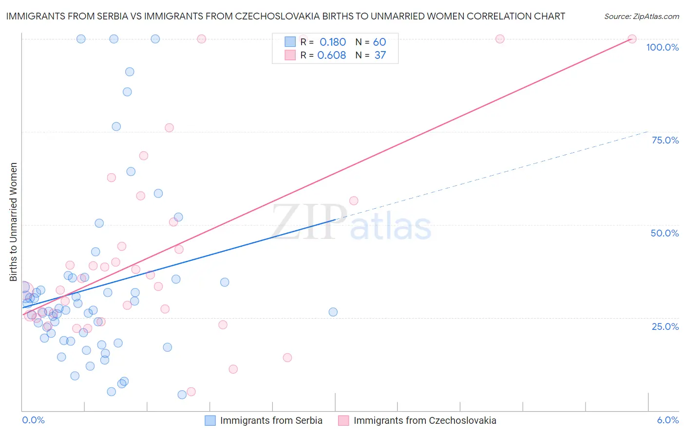 Immigrants from Serbia vs Immigrants from Czechoslovakia Births to Unmarried Women
