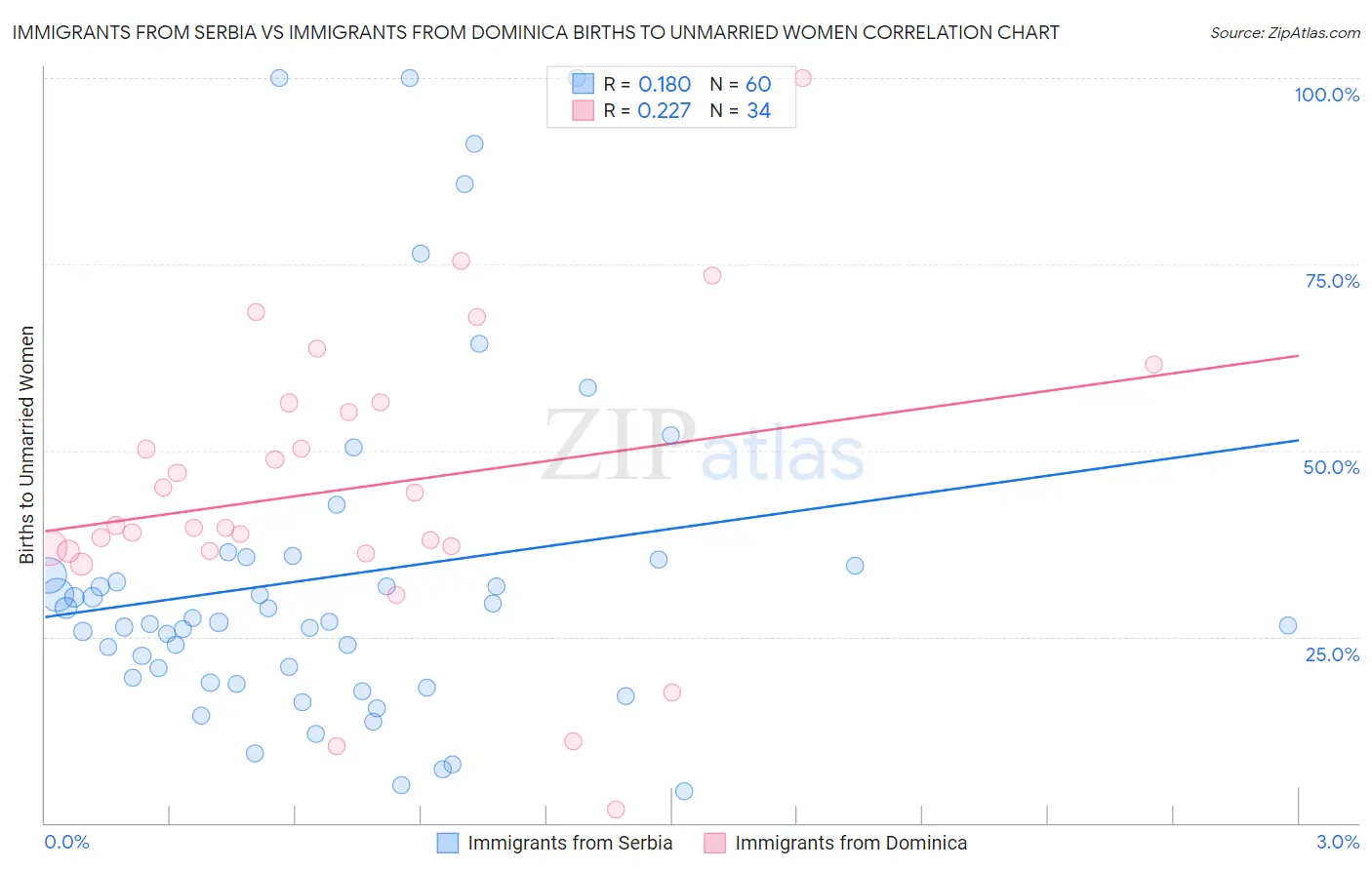 Immigrants from Serbia vs Immigrants from Dominica Births to Unmarried Women
