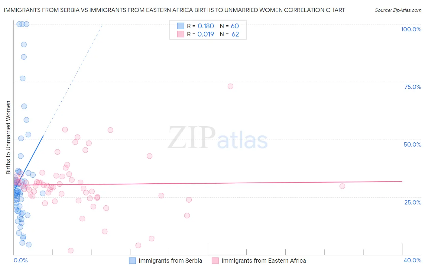 Immigrants from Serbia vs Immigrants from Eastern Africa Births to Unmarried Women