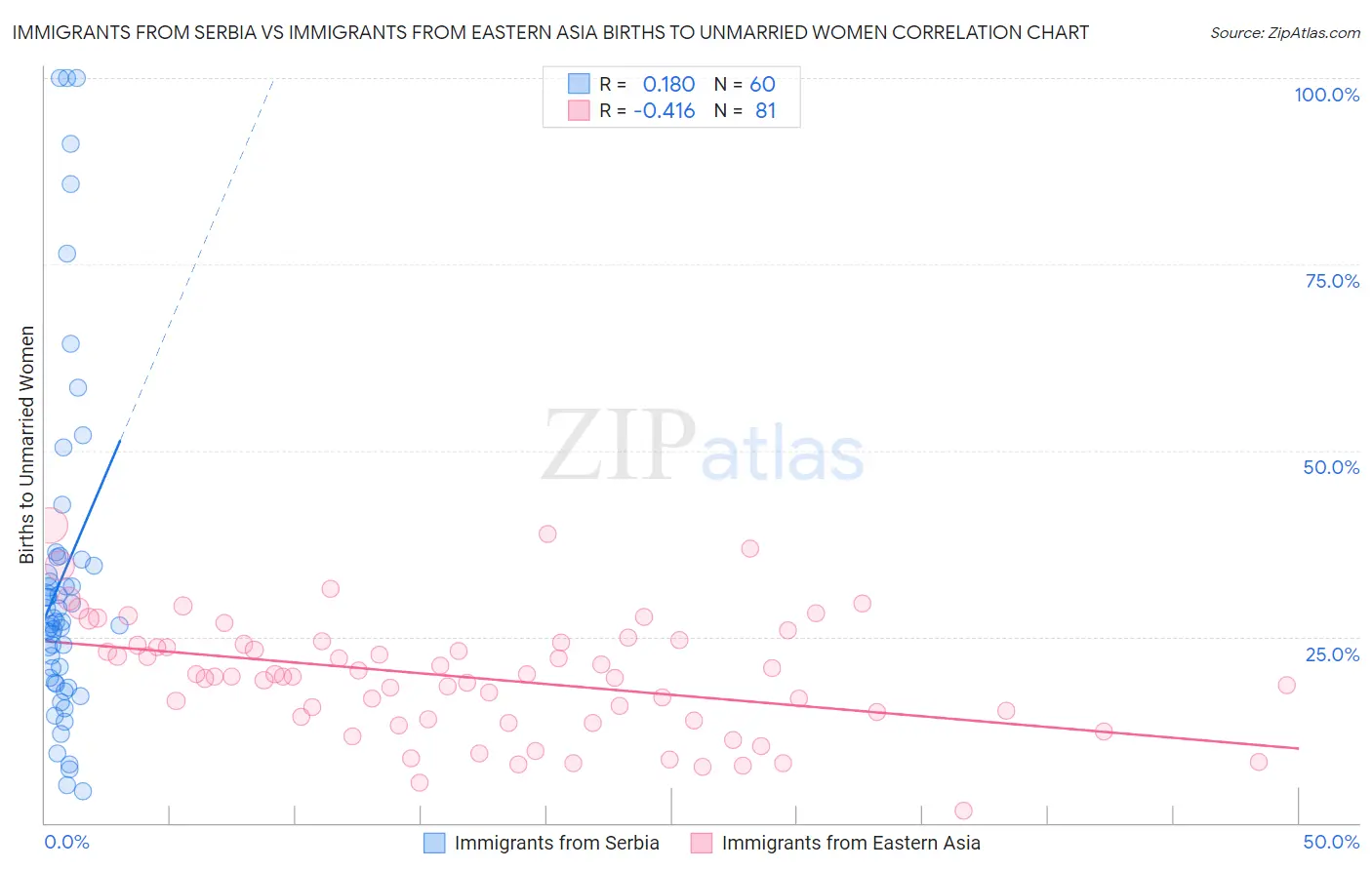 Immigrants from Serbia vs Immigrants from Eastern Asia Births to Unmarried Women