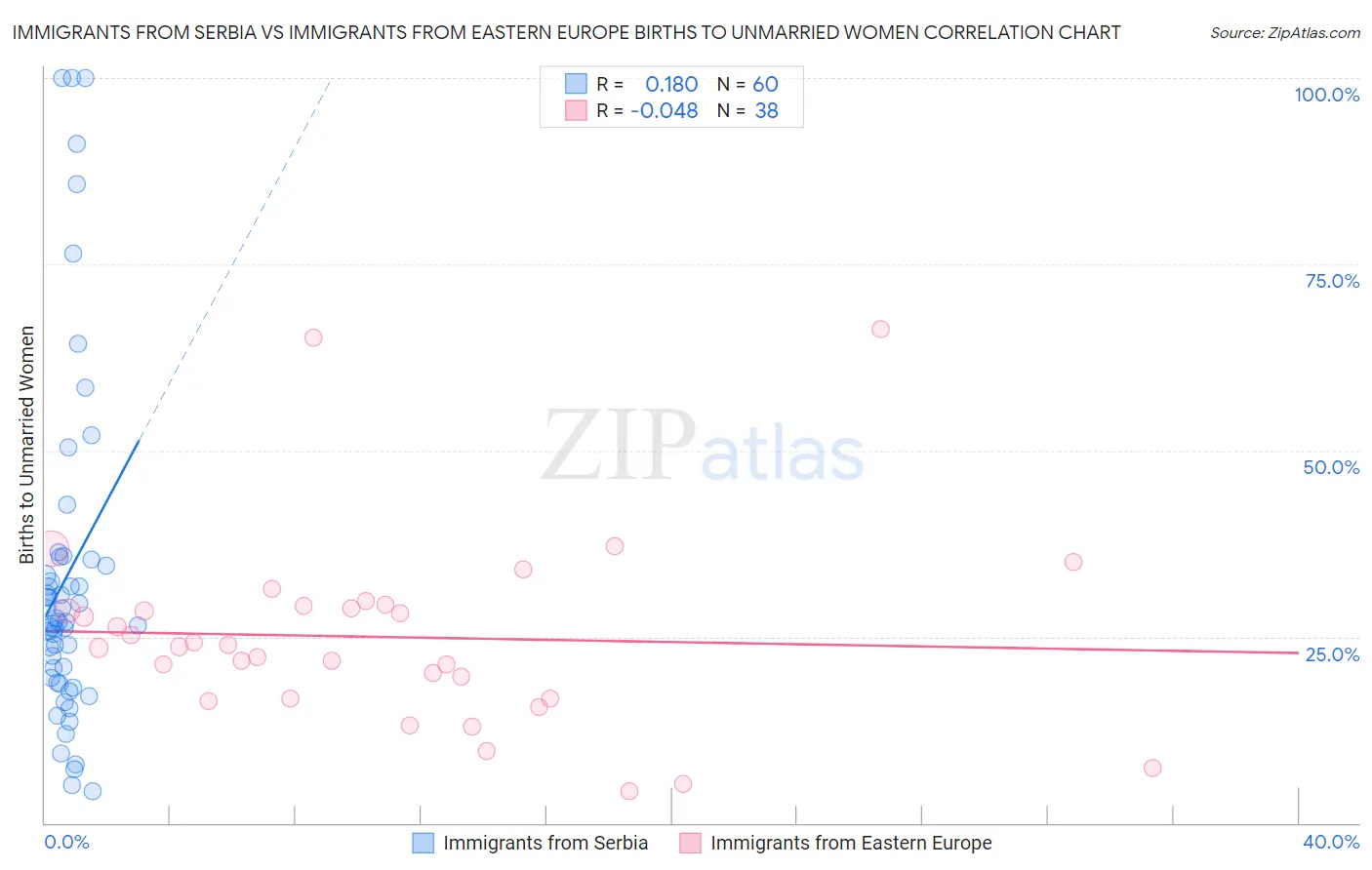 Immigrants from Serbia vs Immigrants from Eastern Europe Births to Unmarried Women
