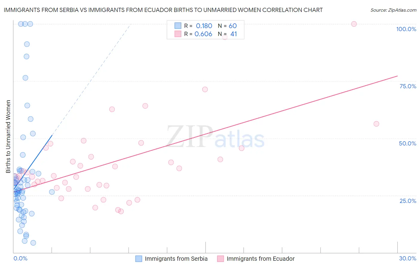 Immigrants from Serbia vs Immigrants from Ecuador Births to Unmarried Women