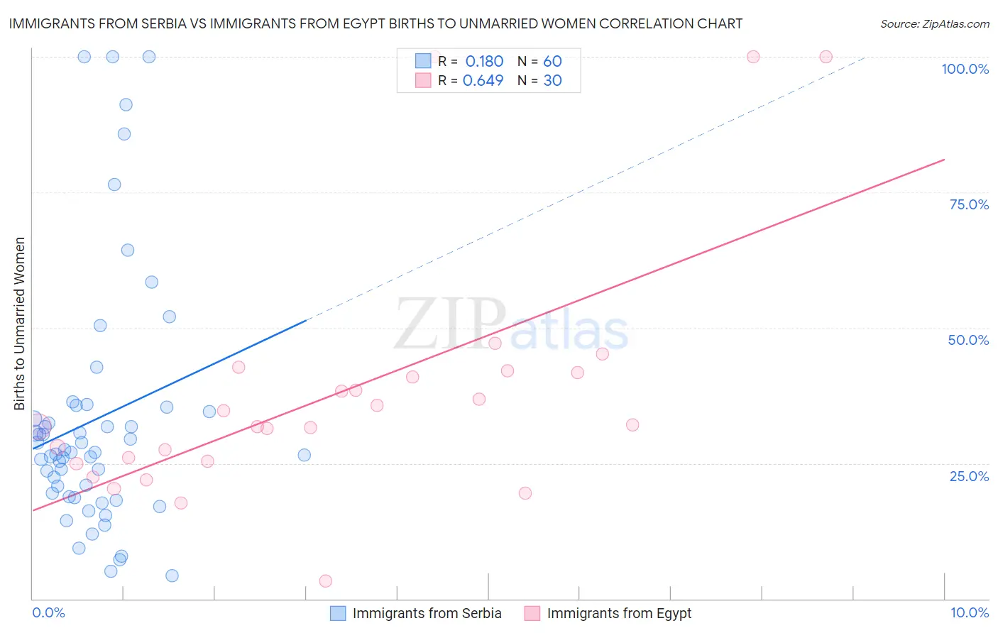 Immigrants from Serbia vs Immigrants from Egypt Births to Unmarried Women