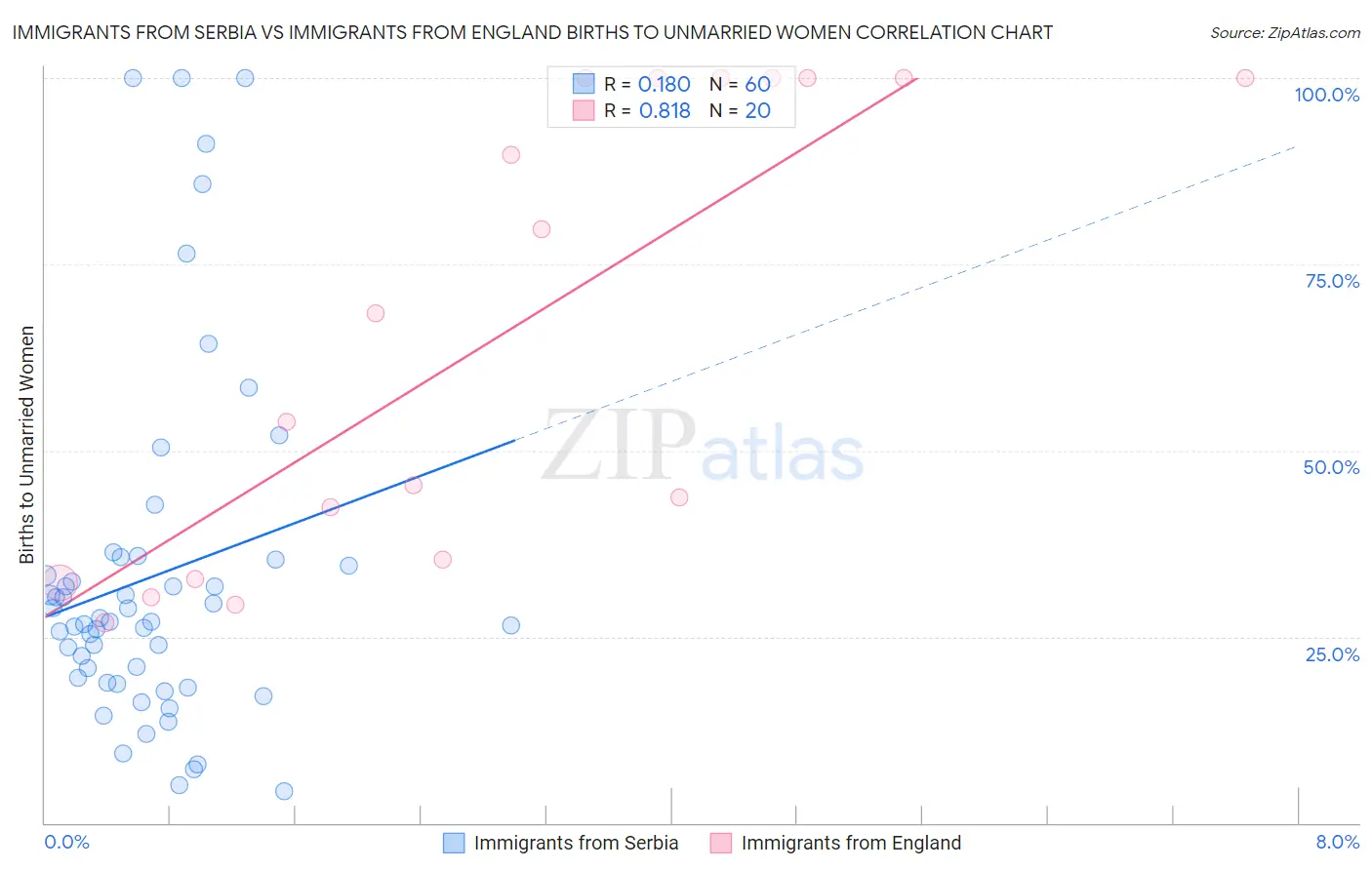 Immigrants from Serbia vs Immigrants from England Births to Unmarried Women