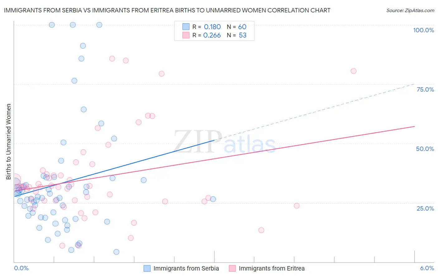 Immigrants from Serbia vs Immigrants from Eritrea Births to Unmarried Women