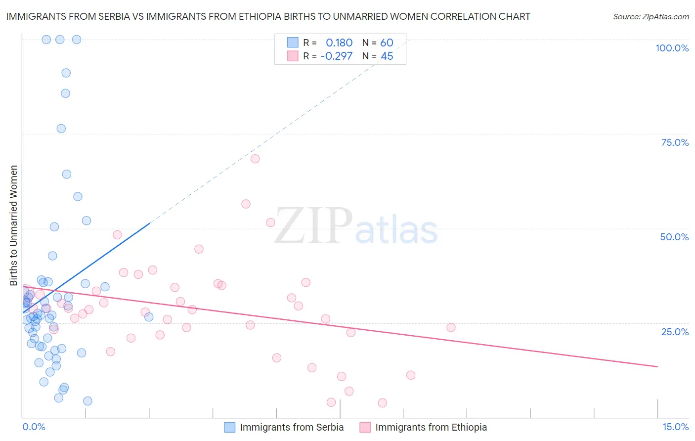 Immigrants from Serbia vs Immigrants from Ethiopia Births to Unmarried Women