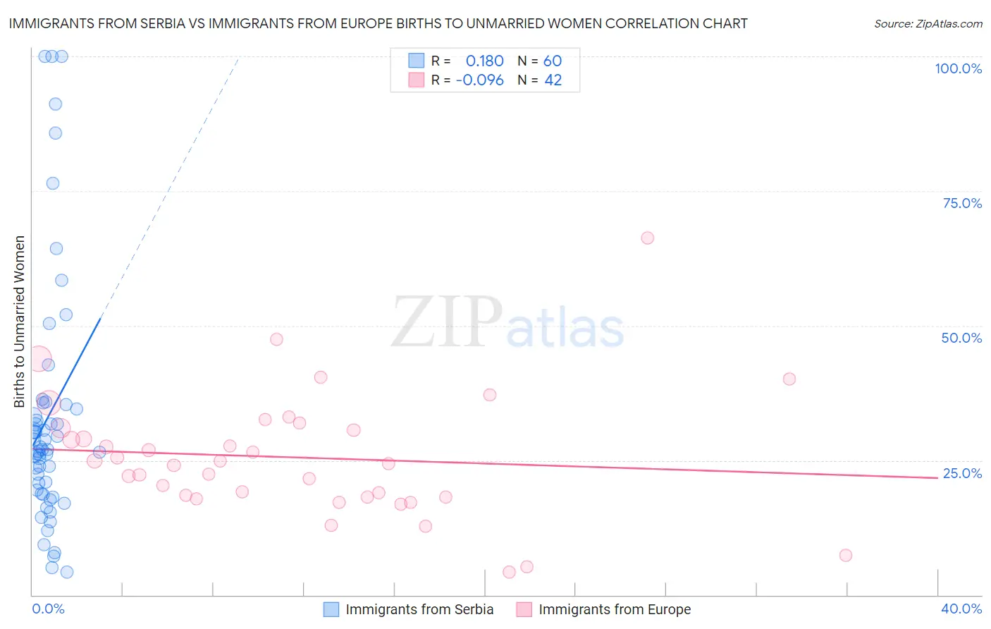 Immigrants from Serbia vs Immigrants from Europe Births to Unmarried Women