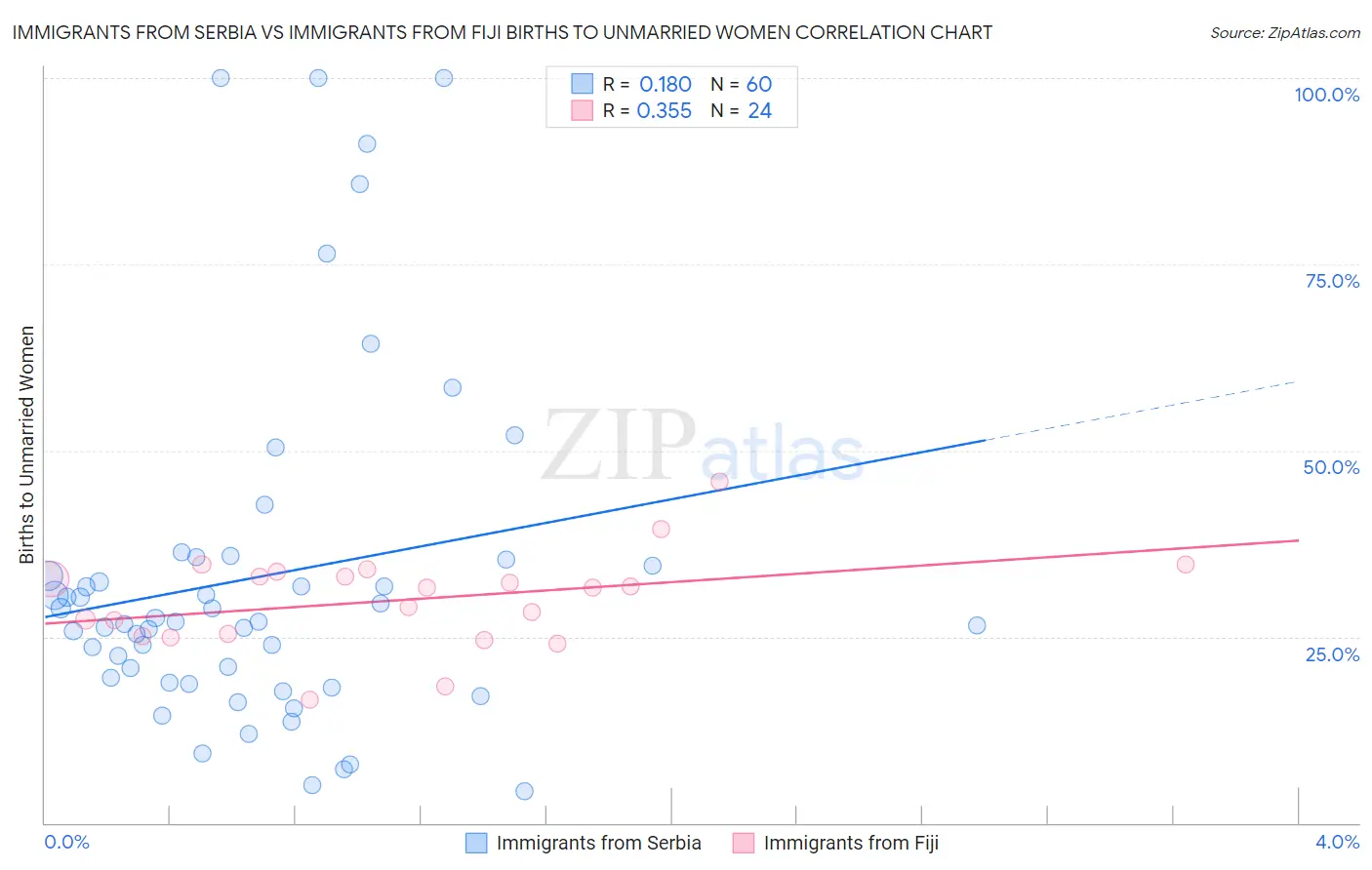 Immigrants from Serbia vs Immigrants from Fiji Births to Unmarried Women