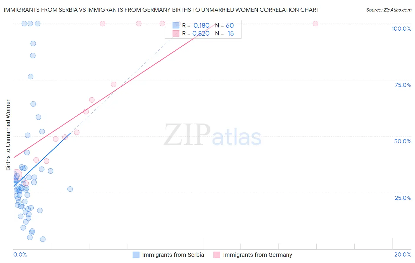 Immigrants from Serbia vs Immigrants from Germany Births to Unmarried Women