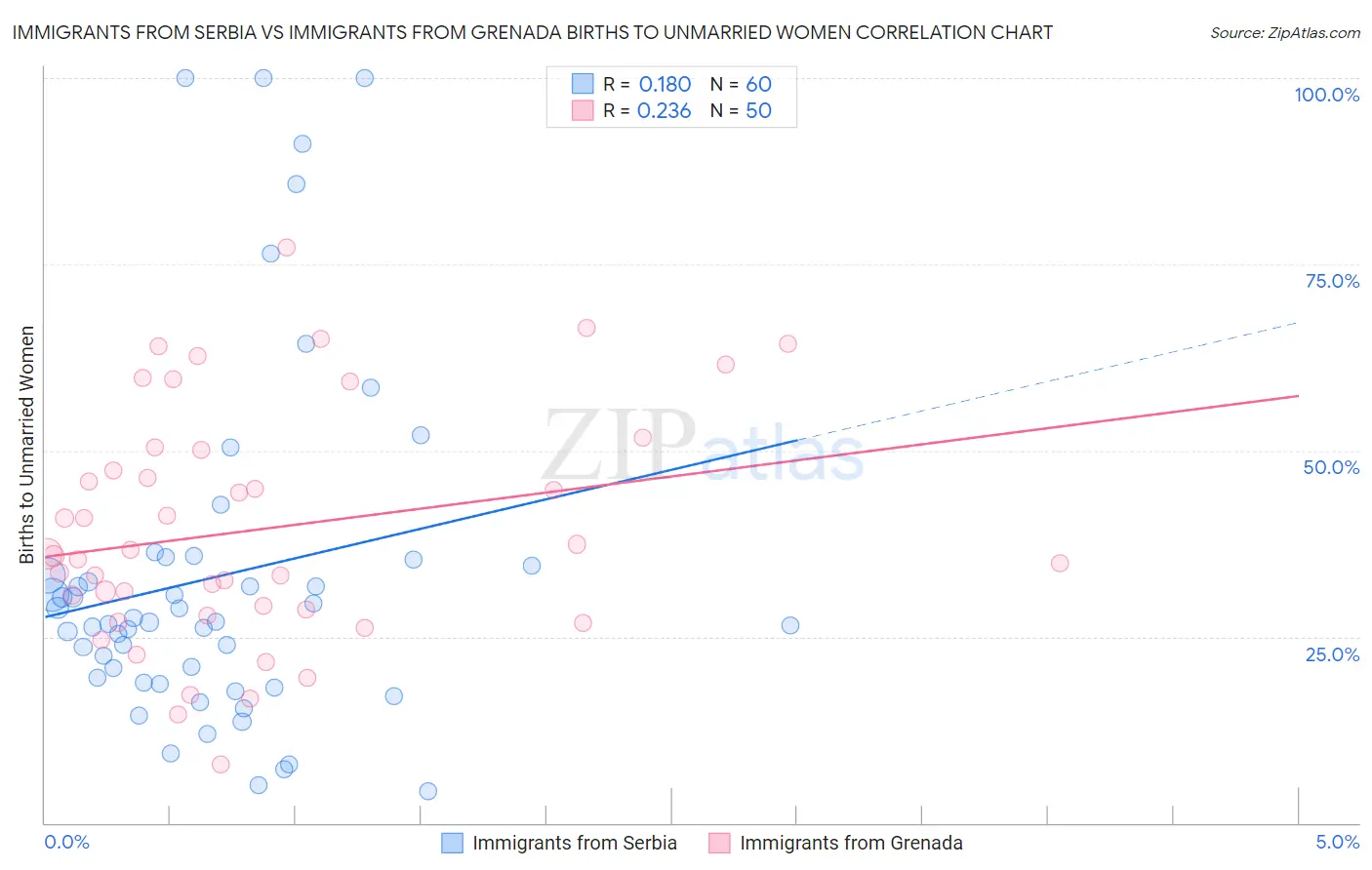 Immigrants from Serbia vs Immigrants from Grenada Births to Unmarried Women
