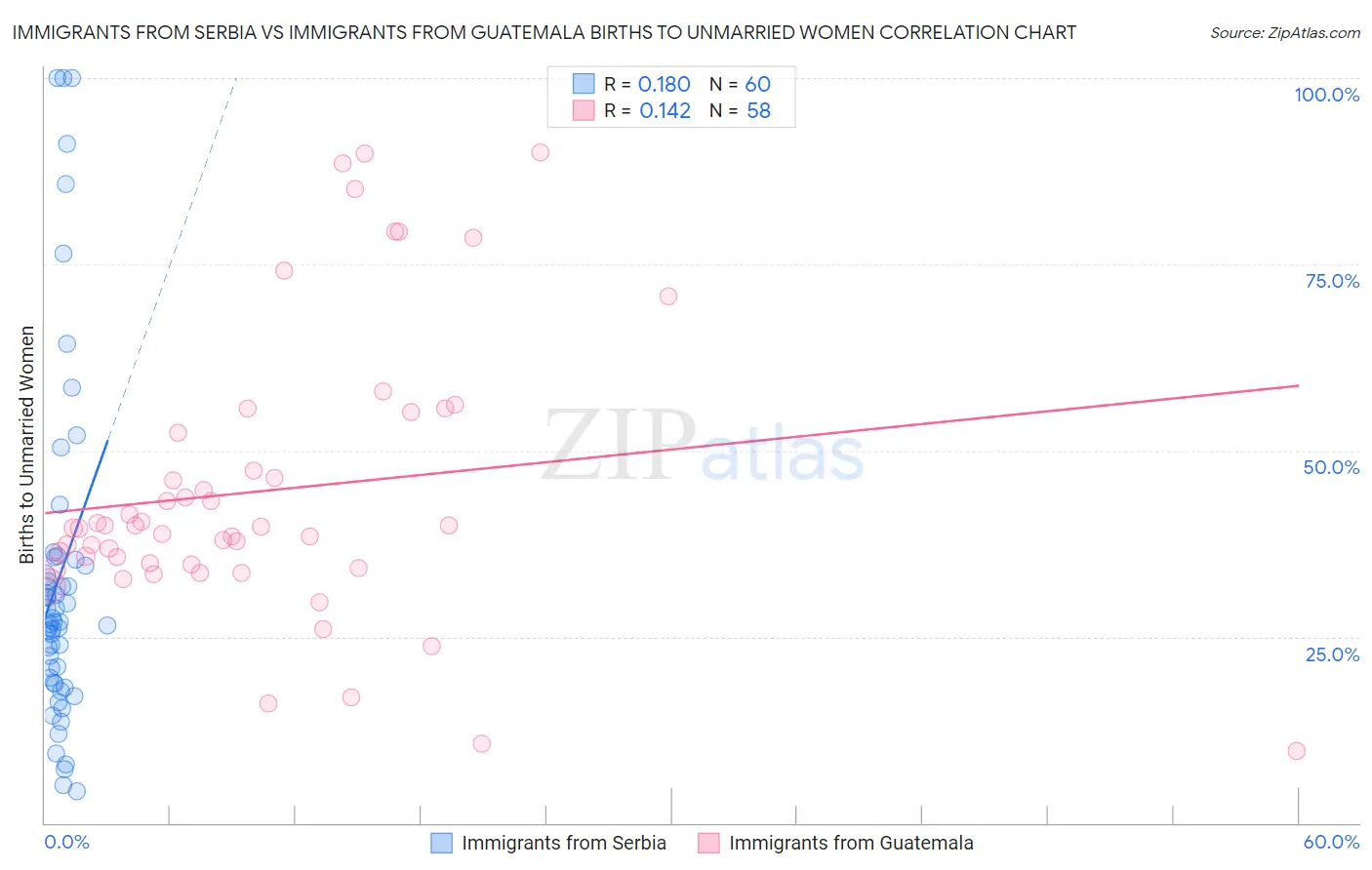 Immigrants from Serbia vs Immigrants from Guatemala Births to Unmarried Women