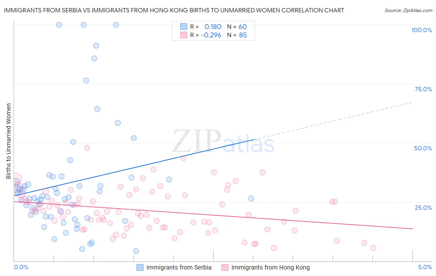 Immigrants from Serbia vs Immigrants from Hong Kong Births to Unmarried Women