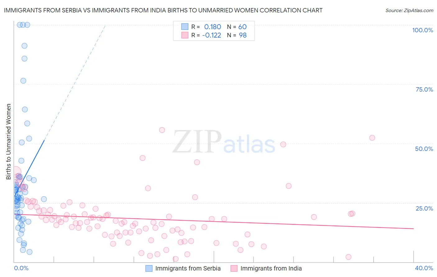 Immigrants from Serbia vs Immigrants from India Births to Unmarried Women