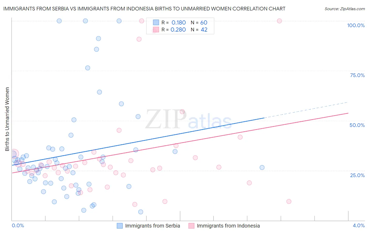 Immigrants from Serbia vs Immigrants from Indonesia Births to Unmarried Women