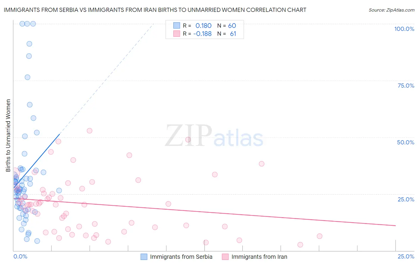 Immigrants from Serbia vs Immigrants from Iran Births to Unmarried Women