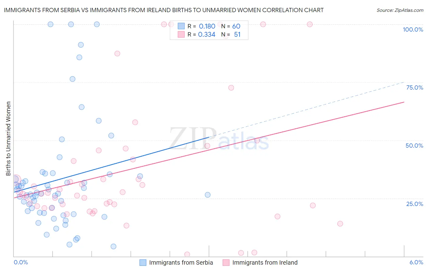Immigrants from Serbia vs Immigrants from Ireland Births to Unmarried Women