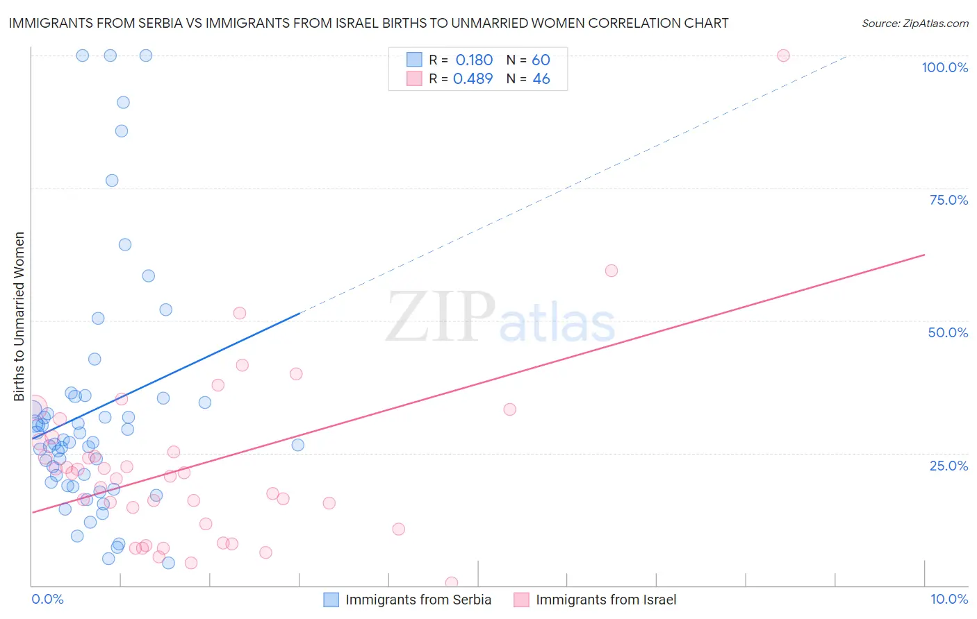 Immigrants from Serbia vs Immigrants from Israel Births to Unmarried Women