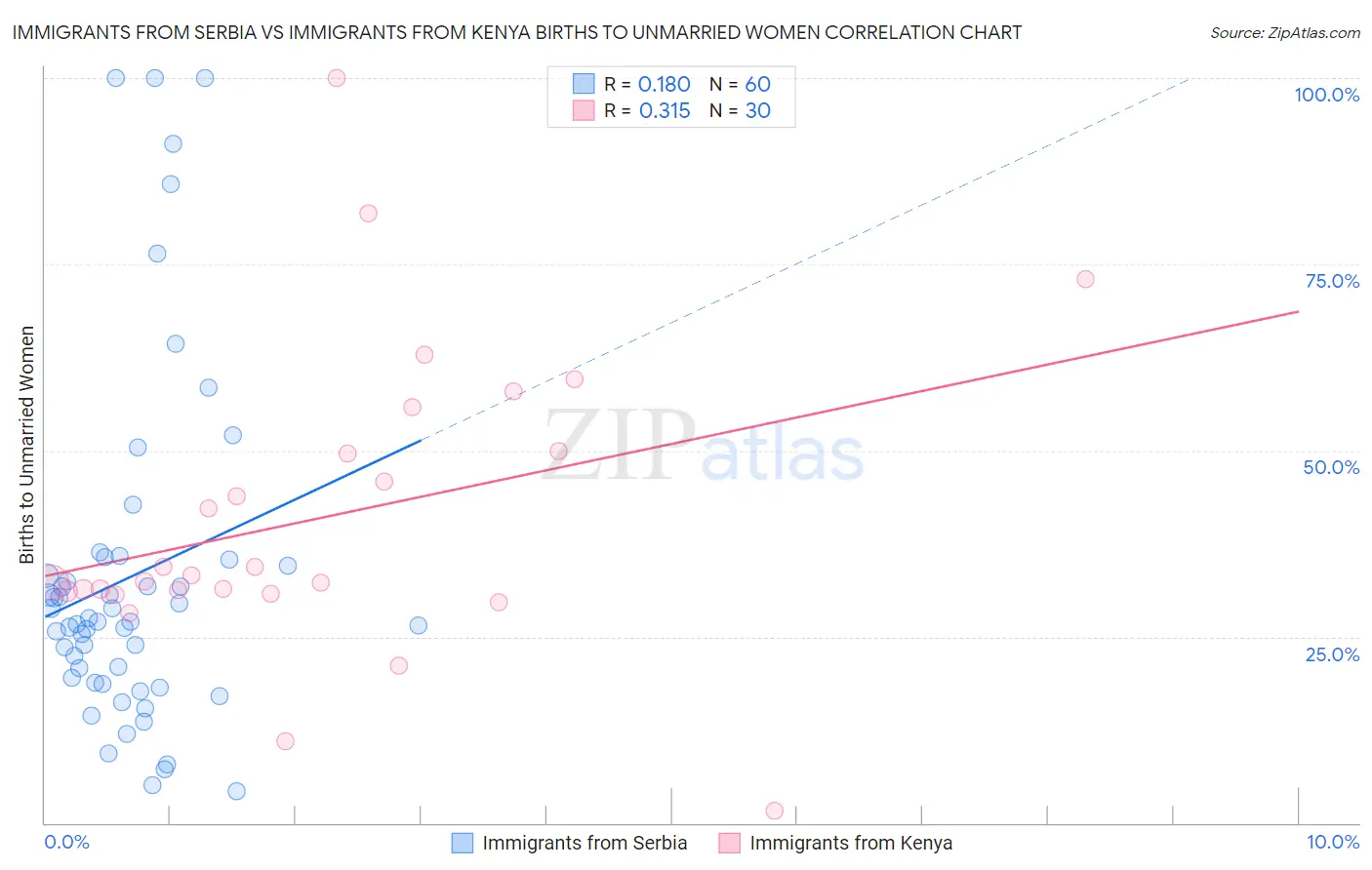 Immigrants from Serbia vs Immigrants from Kenya Births to Unmarried Women