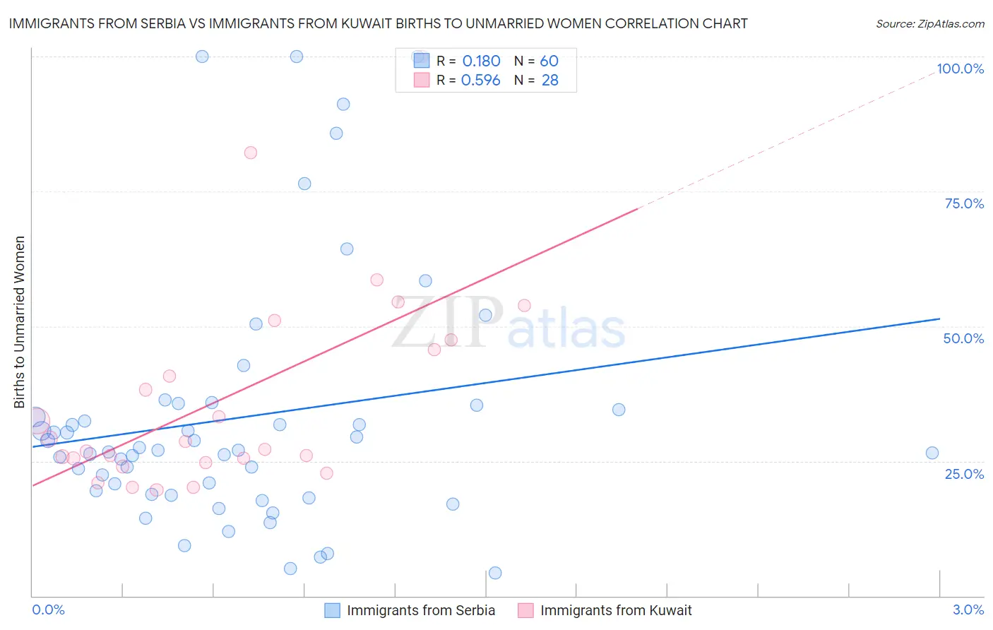 Immigrants from Serbia vs Immigrants from Kuwait Births to Unmarried Women