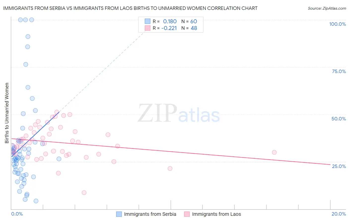 Immigrants from Serbia vs Immigrants from Laos Births to Unmarried Women