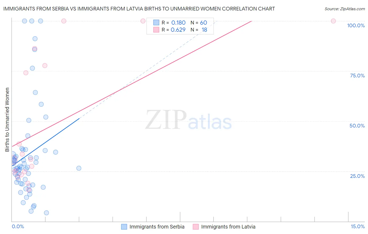 Immigrants from Serbia vs Immigrants from Latvia Births to Unmarried Women