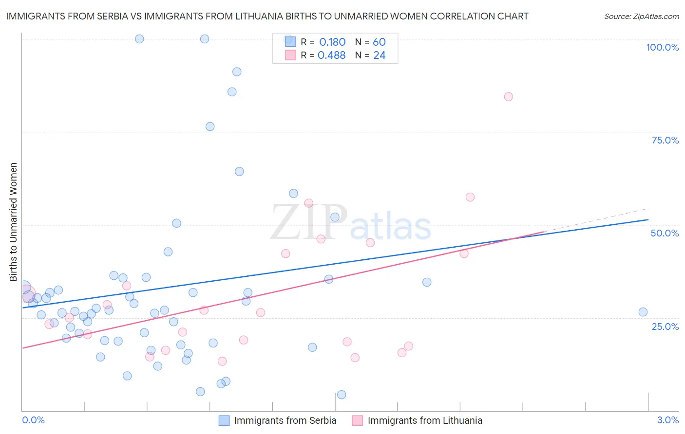 Immigrants from Serbia vs Immigrants from Lithuania Births to Unmarried Women