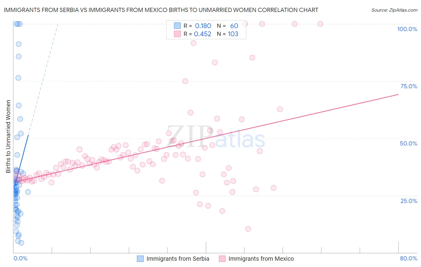 Immigrants from Serbia vs Immigrants from Mexico Births to Unmarried Women