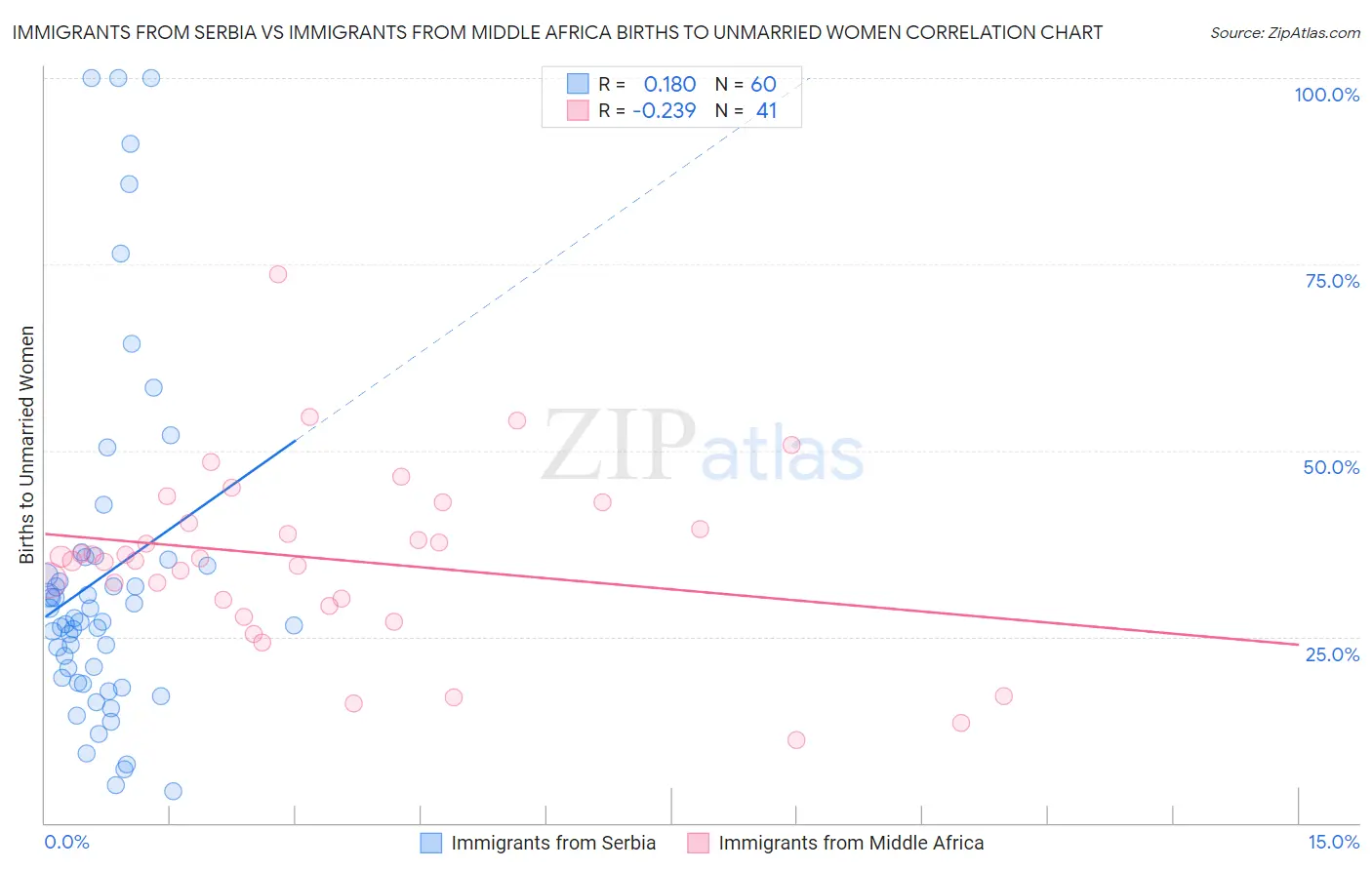 Immigrants from Serbia vs Immigrants from Middle Africa Births to Unmarried Women