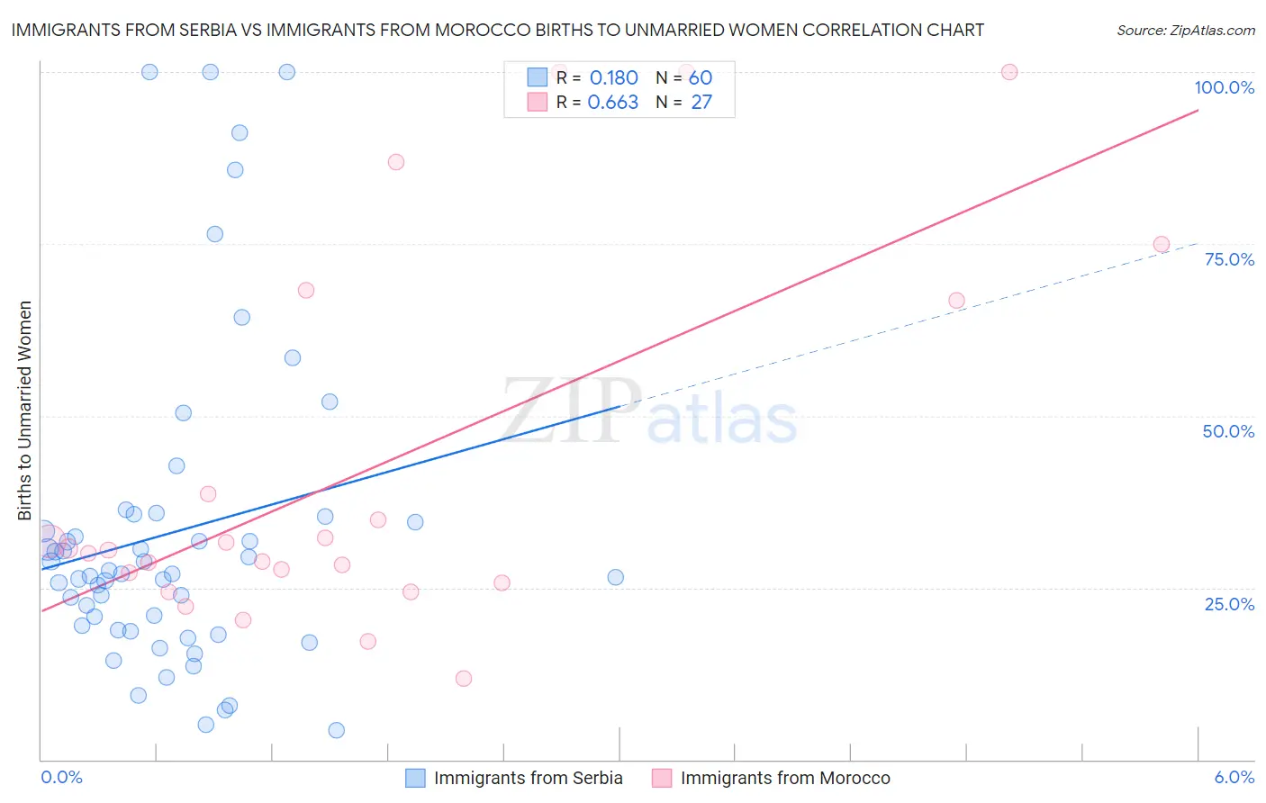 Immigrants from Serbia vs Immigrants from Morocco Births to Unmarried Women
