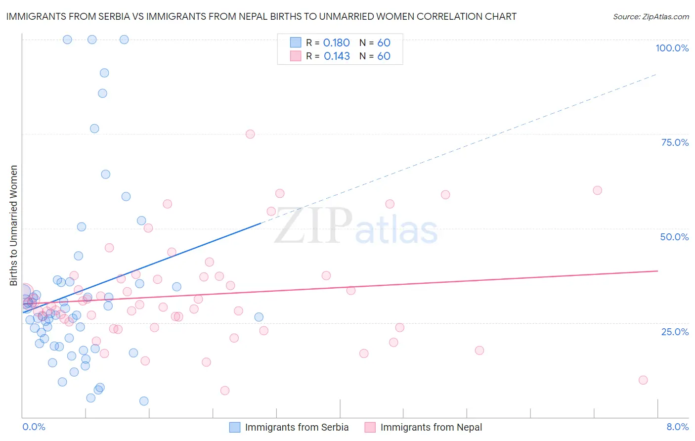 Immigrants from Serbia vs Immigrants from Nepal Births to Unmarried Women