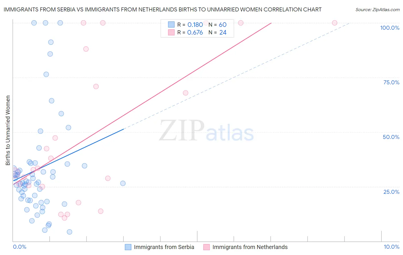 Immigrants from Serbia vs Immigrants from Netherlands Births to Unmarried Women