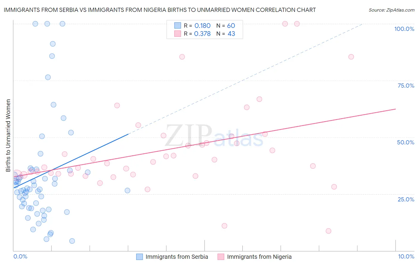 Immigrants from Serbia vs Immigrants from Nigeria Births to Unmarried Women