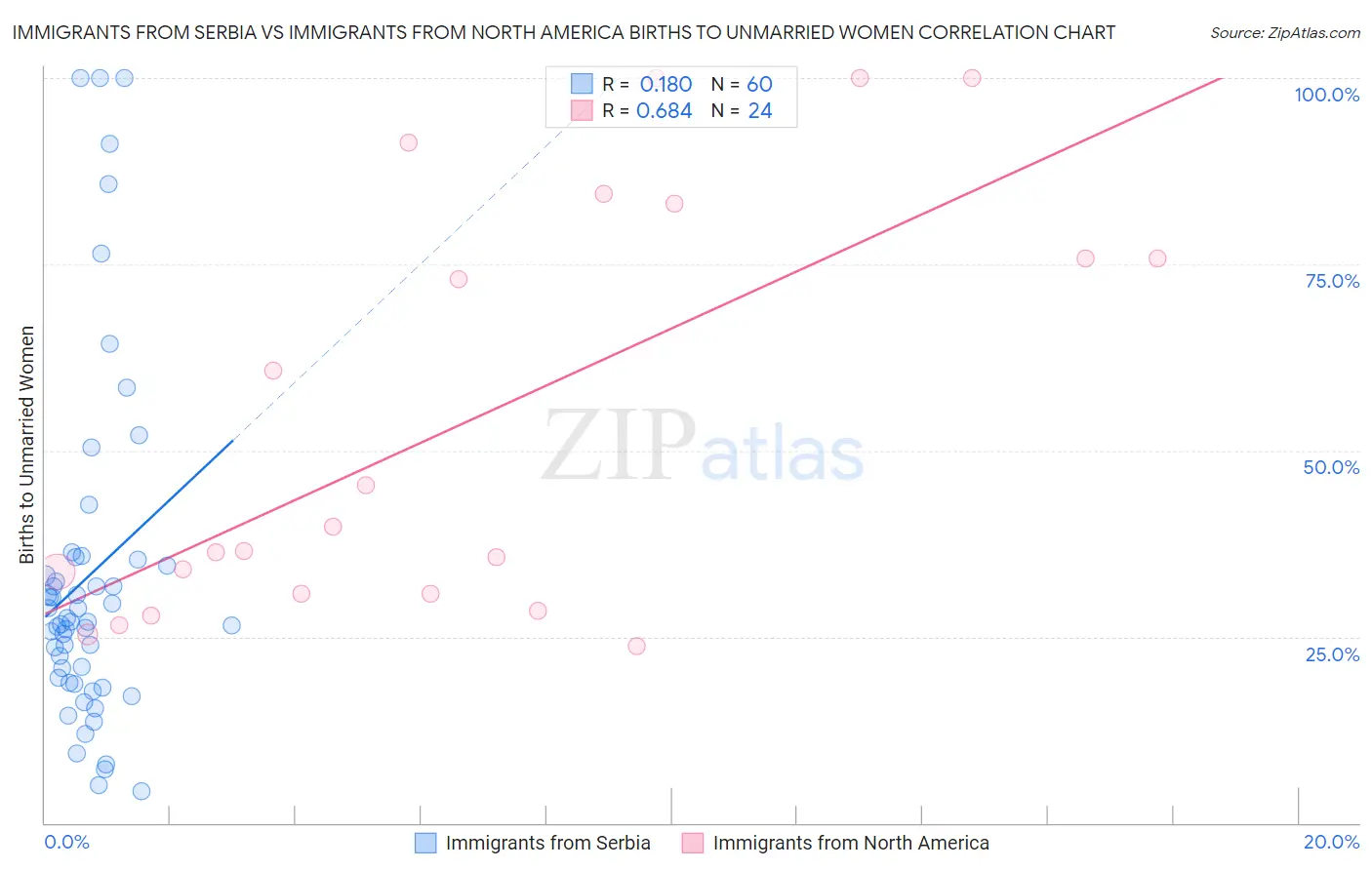 Immigrants from Serbia vs Immigrants from North America Births to Unmarried Women